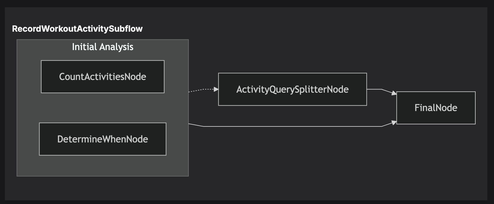 A screenshot of a Junjo workflow graph's telemetry on Junjo AI Studio, featuring