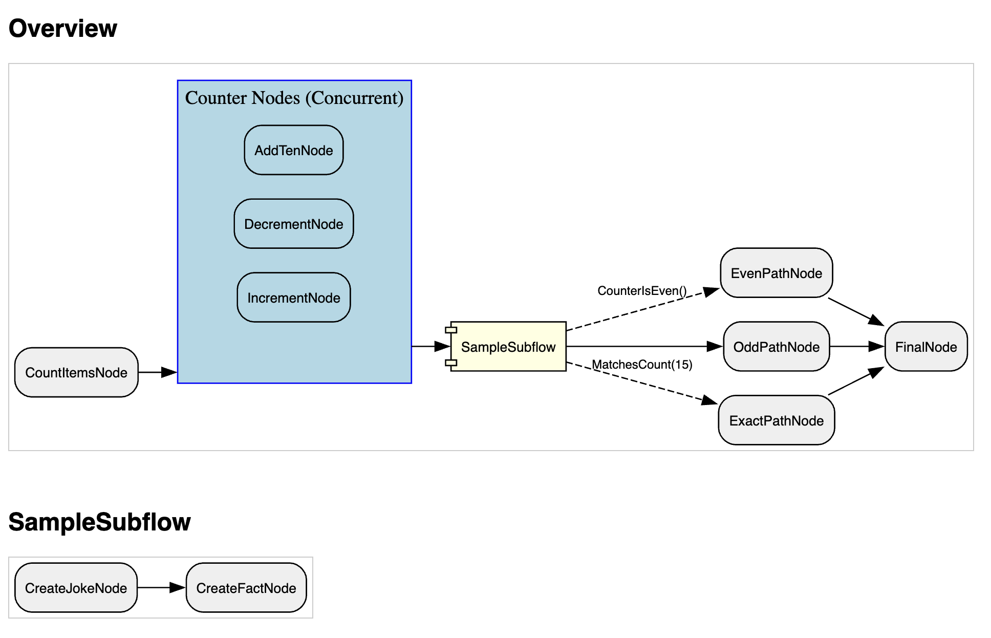 A screenshot of a Junjo workflow graph's Graphviz visual, featuring a subflow