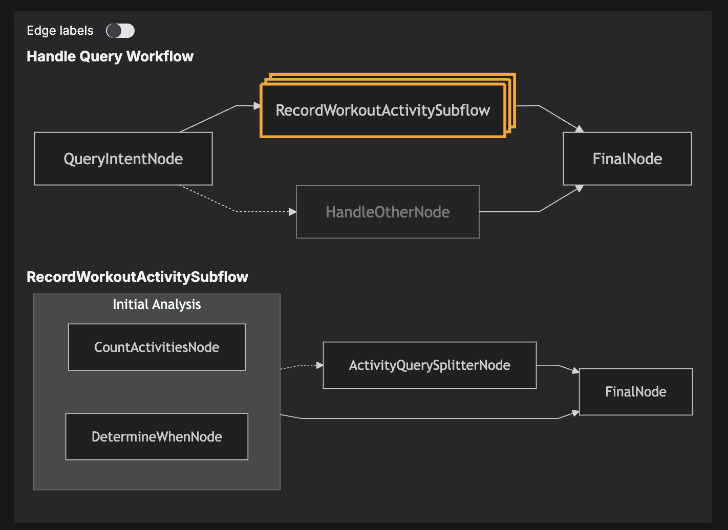A screenshot of a Junjo workflow graph's visual in Junjo AI Studio, featuring